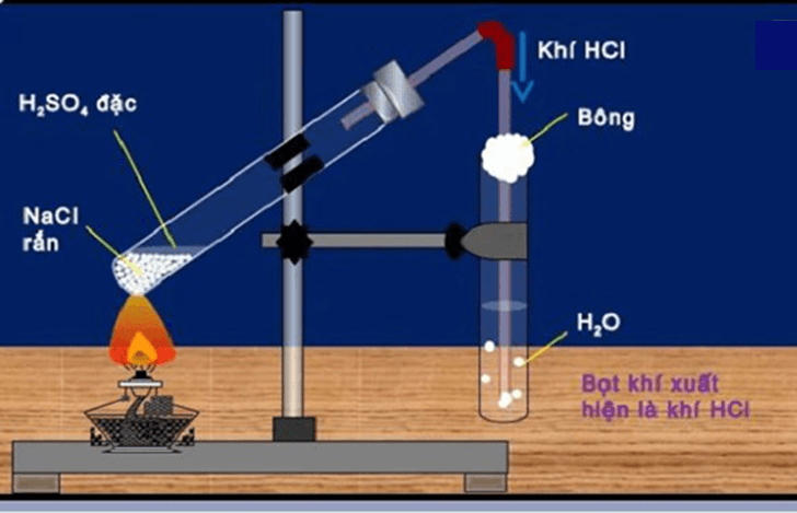 Phản ứng điều chế axit clohydric (HCl) trong PTN