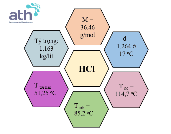 Tính chất vật lý của axit clohydric