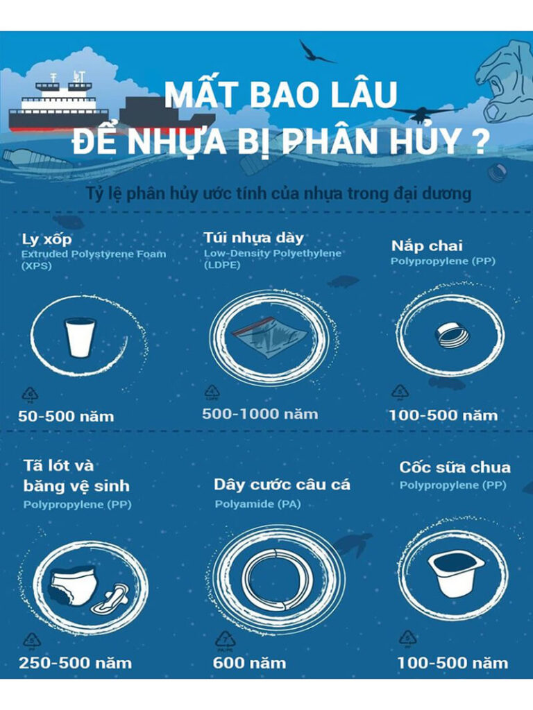 Thời gian phân hủy của rác thải nhựa