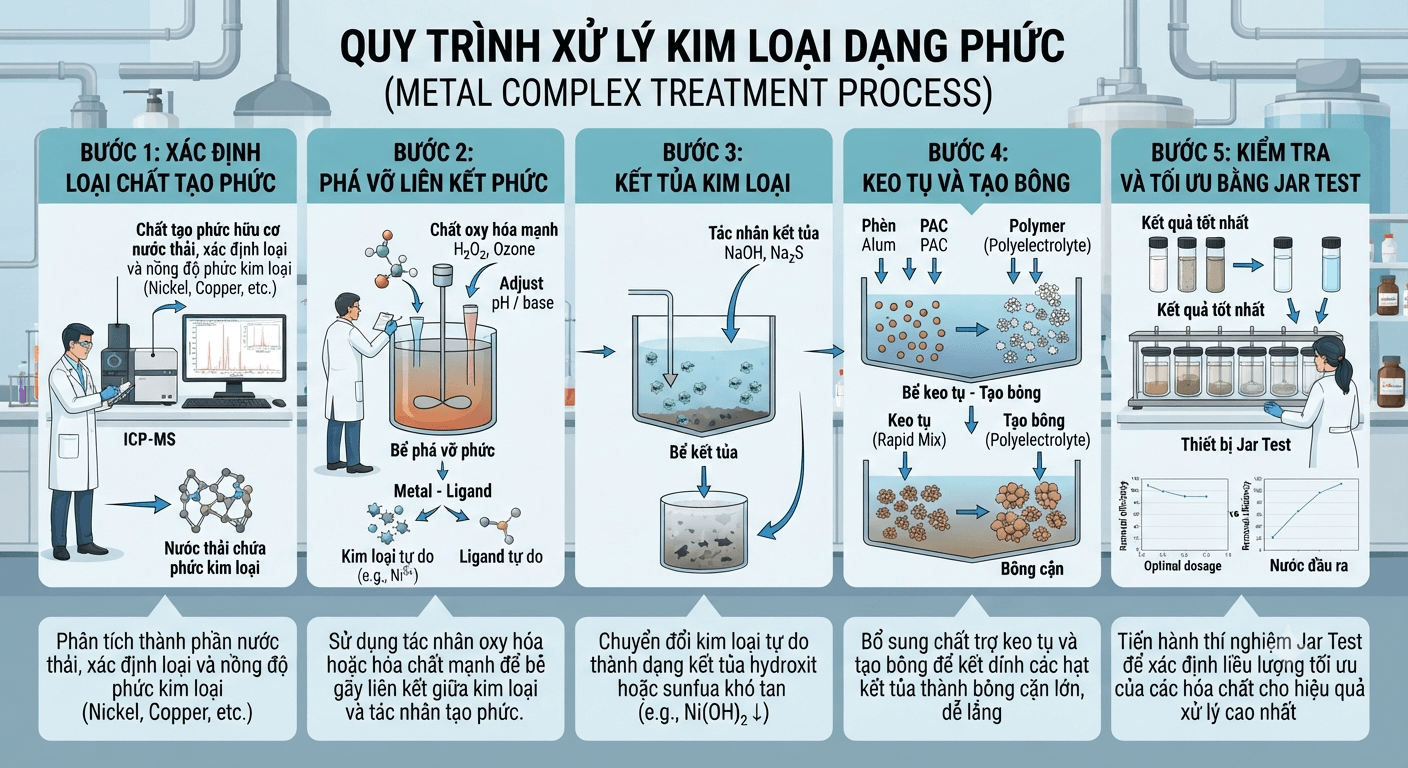 VÌ SAO KIM LOẠI DẠNG PHỨC KHÓ XỬ LÝ