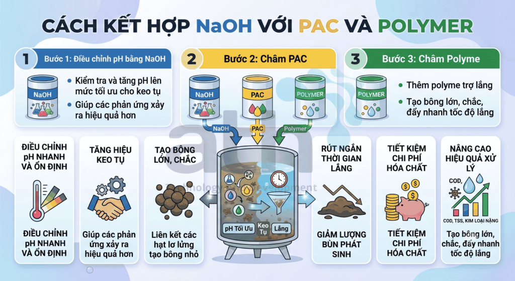 Cách kết hợp NaOH với PAC và Polymer