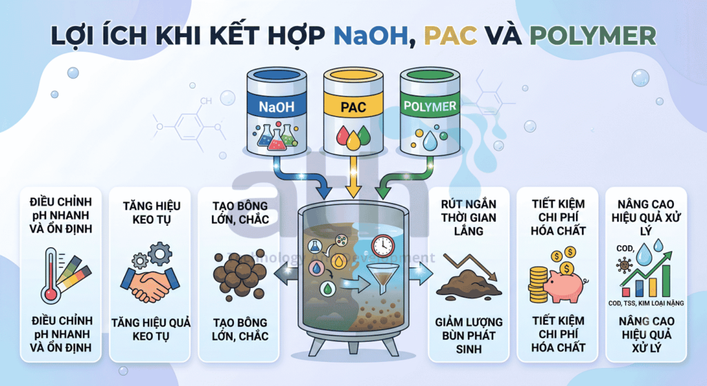 Lợi ích khi kết hợp NaOH, PAC và Polymer