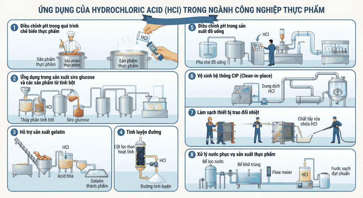 ứng dụng của HCl trong ngành thực phẩm