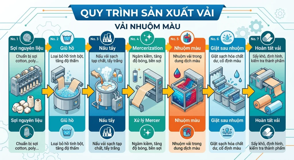 Quy trình dệt nhuộm cơ bản