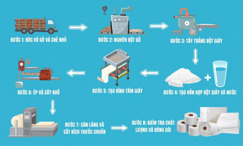 Quy trình sản xuất giấy