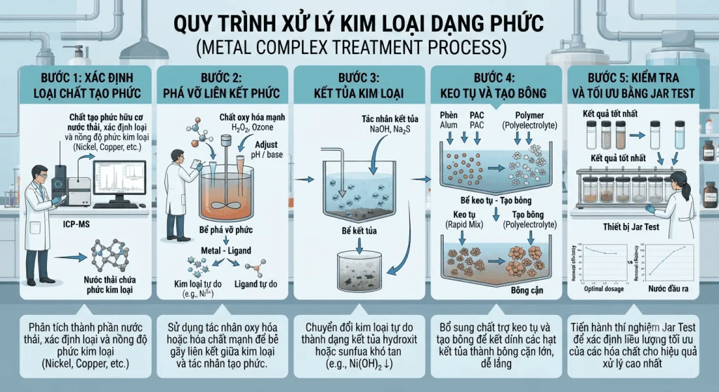 Vì sao kim loại dạng phức khó xử lý